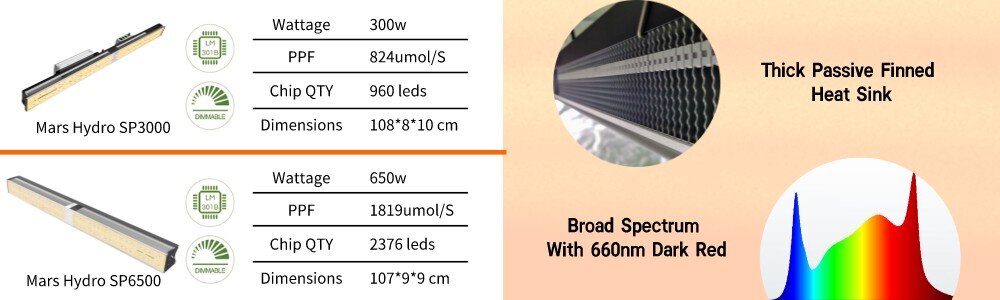 If growers are looking for an LED grow light tailored for a greenhouse, Mars Hydro’s SP3000 or SP6500 are recommended.